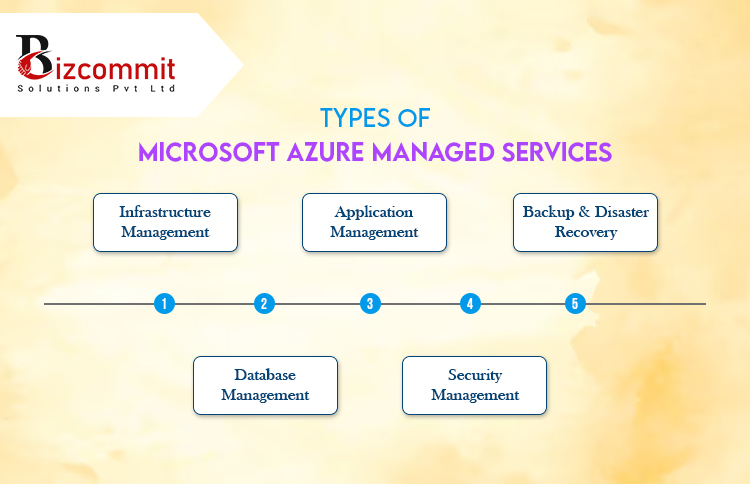 Demystifying the Cloud: A Comprehensive Guide to Azure Managed Services ...